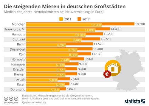 Studie: Funktioniert die Mietpreisbremse?