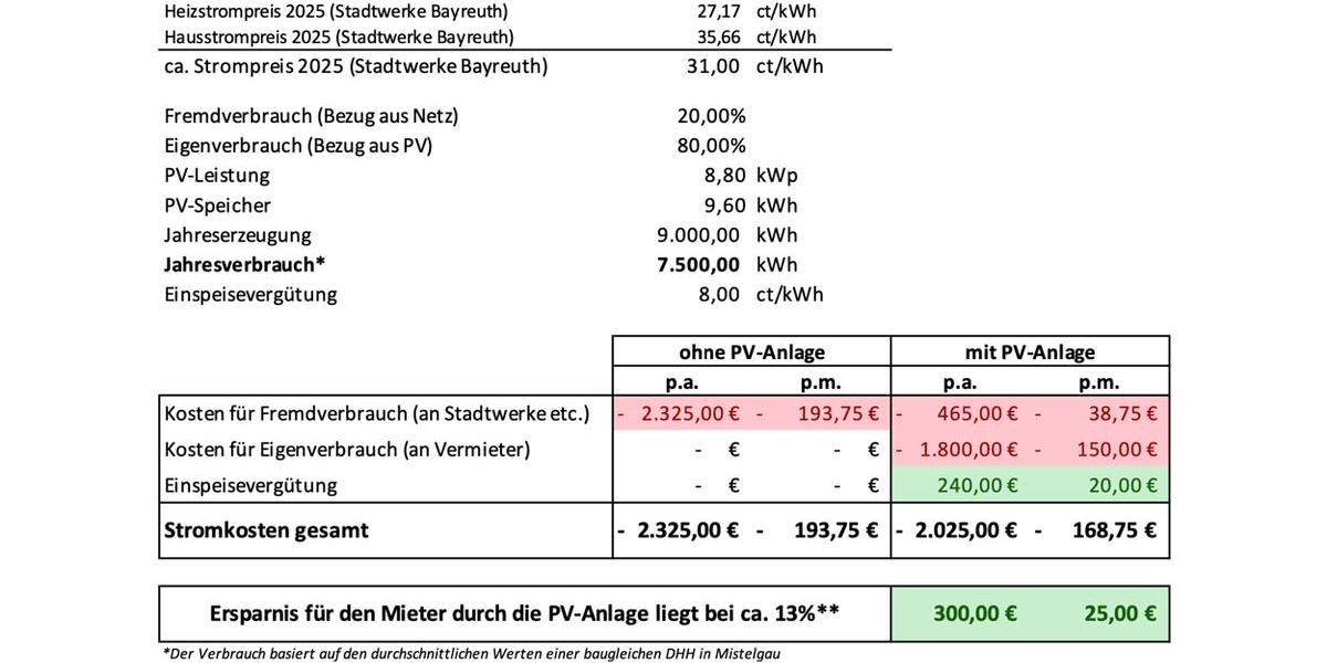 Doppelhaushälfte Glashütten - 4 Zimmer, 167 m&sup2;, 1.690&euro; | Angebot:25632116